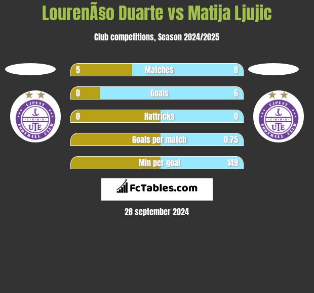 LourenÃ§o Duarte vs Matija Ljujic h2h player stats