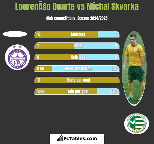 LourenÃ§o Duarte vs Michal Skvarka h2h player stats