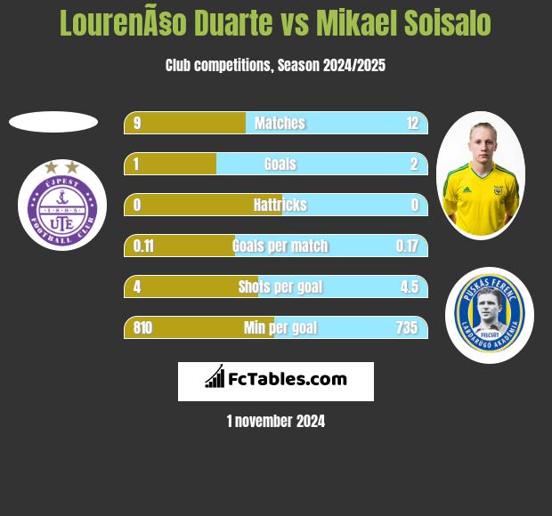 LourenÃ§o Duarte vs Mikael Soisalo h2h player stats