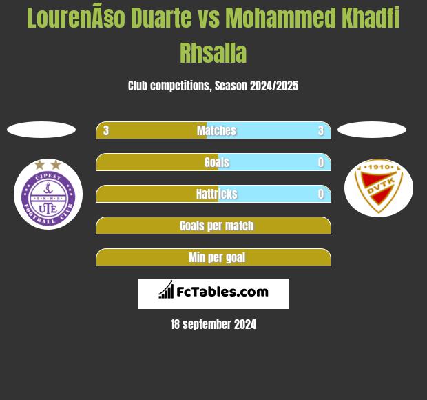 LourenÃ§o Duarte vs Mohammed Khadfi Rhsalla h2h player stats