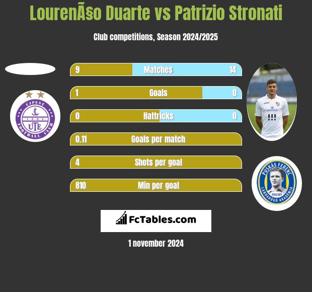 LourenÃ§o Duarte vs Patrizio Stronati h2h player stats