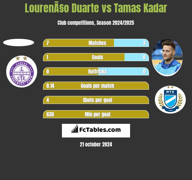 LourenÃ§o Duarte vs Tamas Kadar h2h player stats