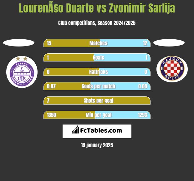 LourenÃ§o Duarte vs Zvonimir Sarlija h2h player stats