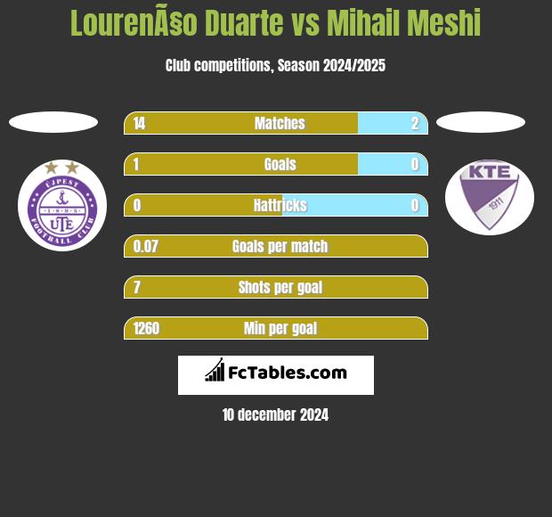 LourenÃ§o Duarte vs Mihail Meshi h2h player stats