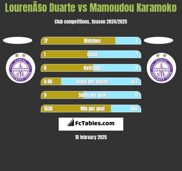 LourenÃ§o Duarte vs Mamoudou Karamoko h2h player stats