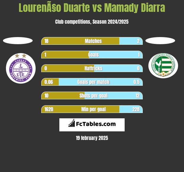 LourenÃ§o Duarte vs Mamady Diarra h2h player stats