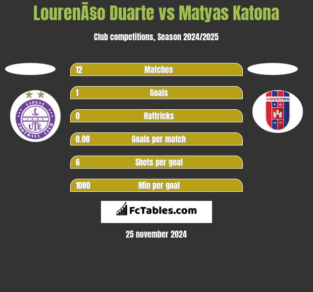 LourenÃ§o Duarte vs Matyas Katona h2h player stats