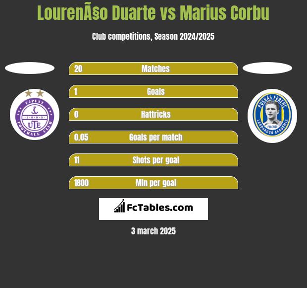 LourenÃ§o Duarte vs Marius Corbu h2h player stats