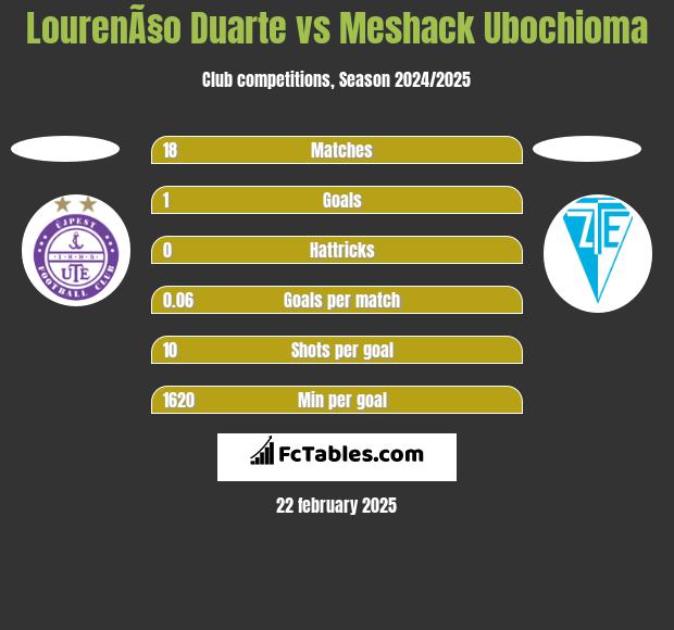 LourenÃ§o Duarte vs Meshack Ubochioma h2h player stats