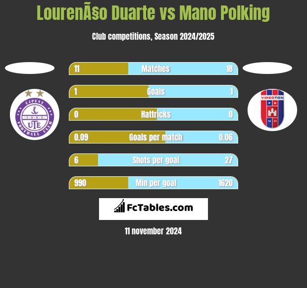 LourenÃ§o Duarte vs Mano Polking h2h player stats