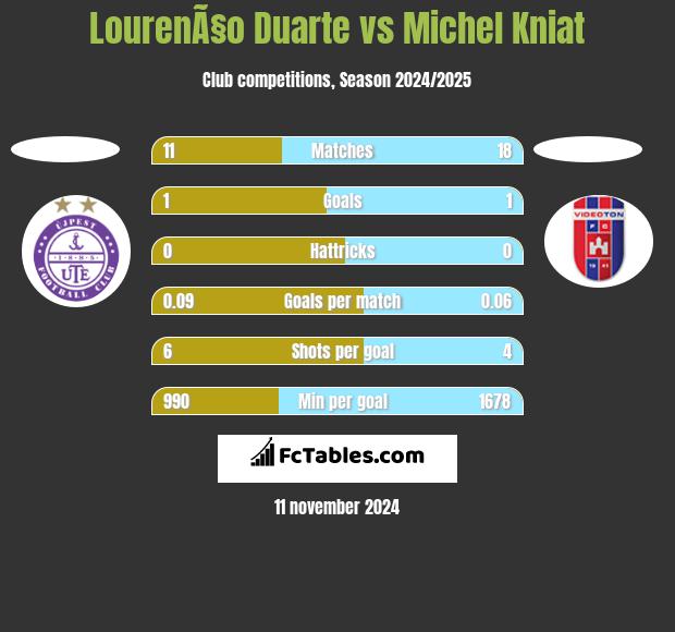 LourenÃ§o Duarte vs Michel Kniat h2h player stats