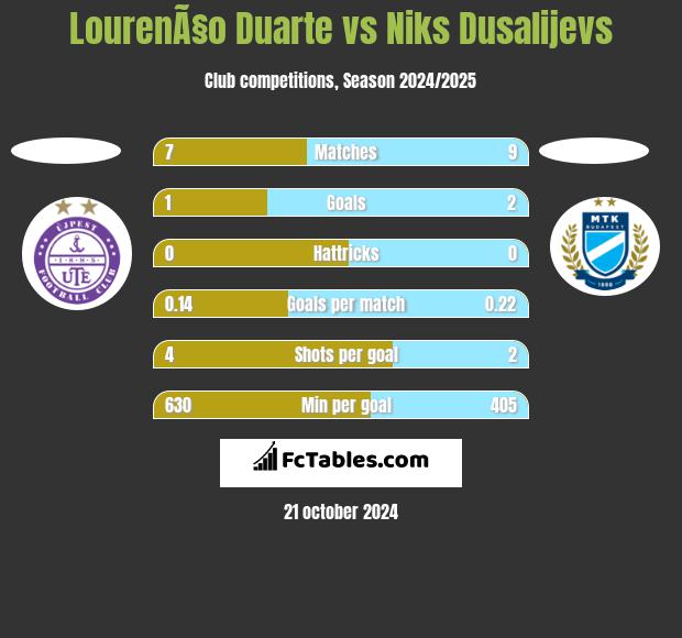 LourenÃ§o Duarte vs Niks Dusalijevs h2h player stats