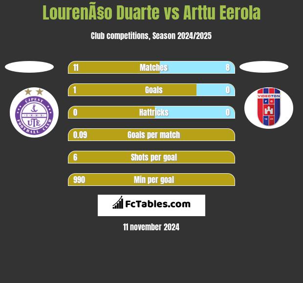 LourenÃ§o Duarte vs Arttu Eerola h2h player stats