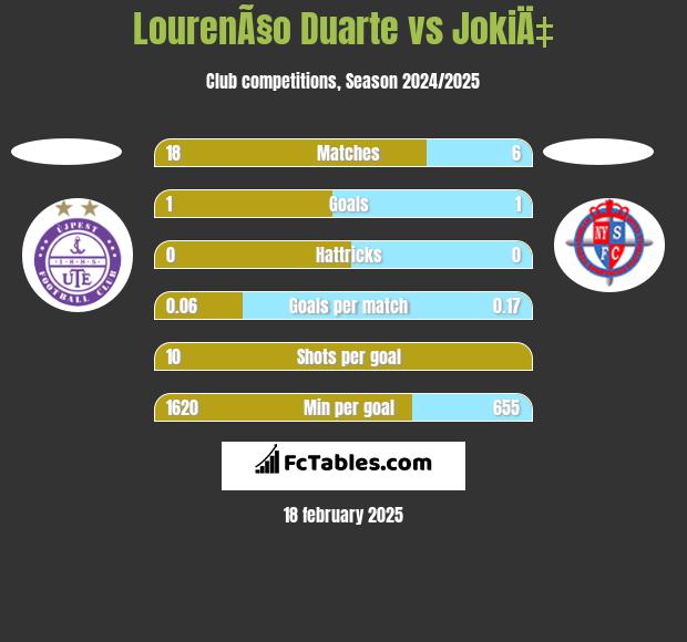 LourenÃ§o Duarte vs JokiÄ‡ h2h player stats