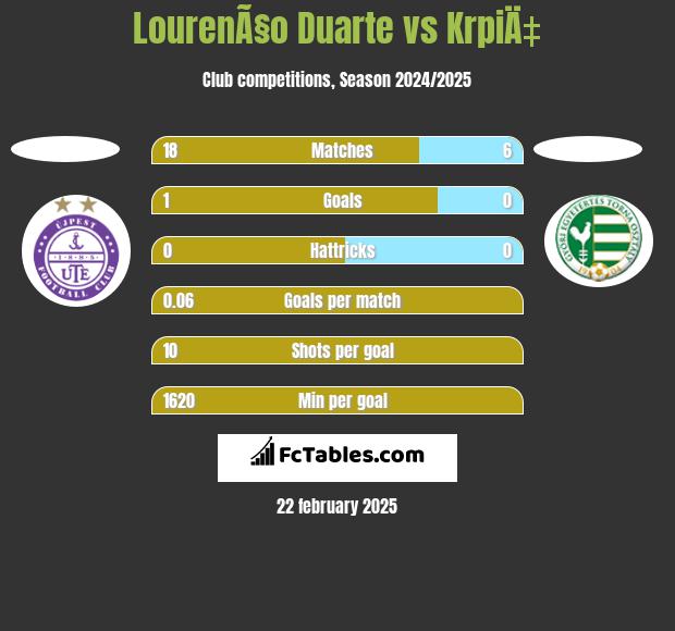 LourenÃ§o Duarte vs KrpiÄ‡ h2h player stats