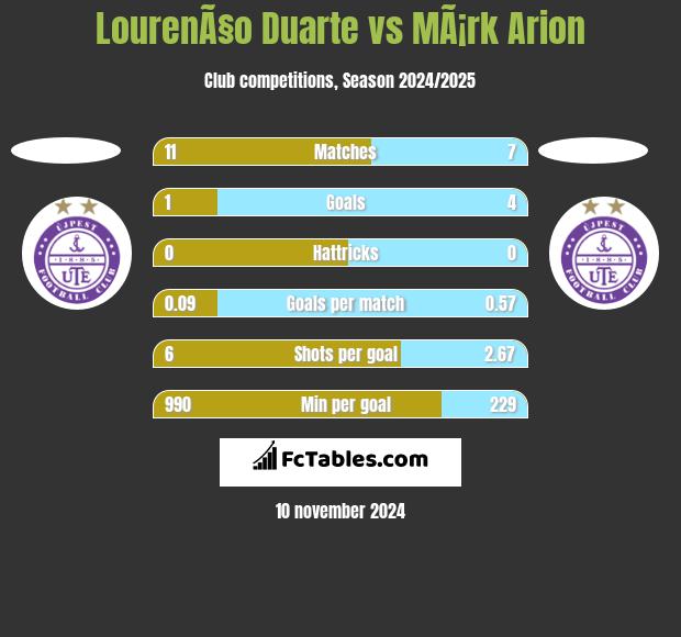 LourenÃ§o Duarte vs MÃ¡rk Arion h2h player stats