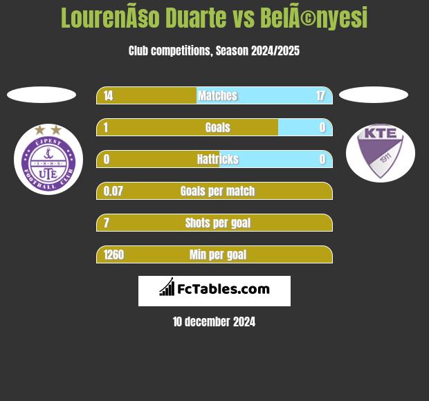 LourenÃ§o Duarte vs BelÃ©nyesi h2h player stats