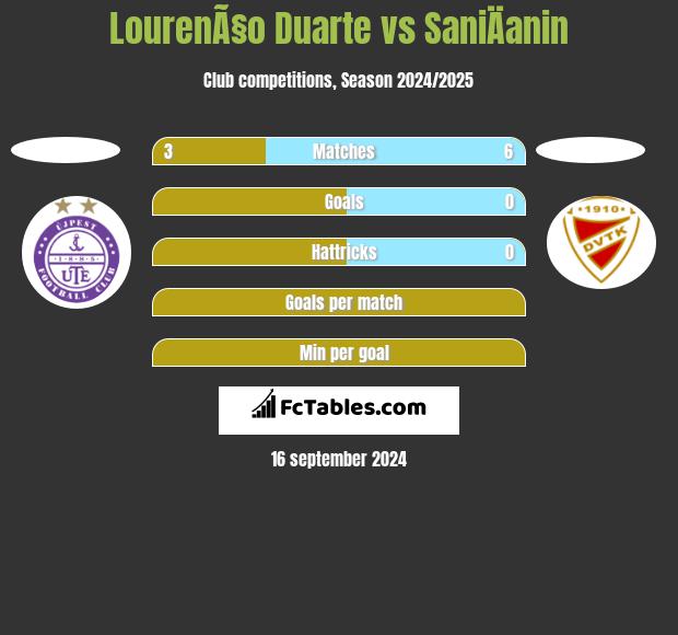 LourenÃ§o Duarte vs SaniÄanin h2h player stats