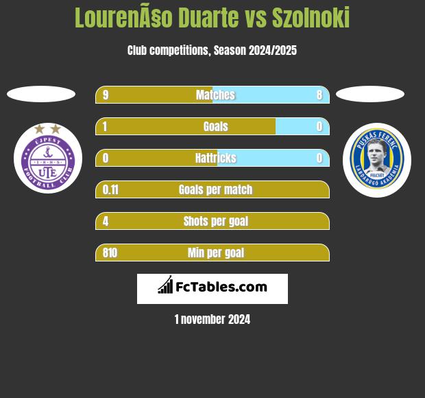 LourenÃ§o Duarte vs Szolnoki h2h player stats