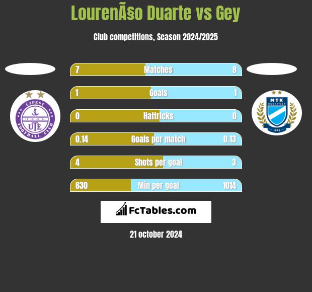 LourenÃ§o Duarte vs Gey h2h player stats