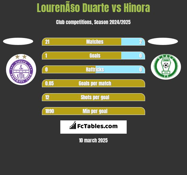 LourenÃ§o Duarte vs Hinora h2h player stats