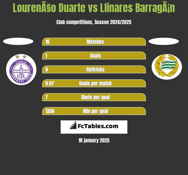 LourenÃ§o Duarte vs Llinares BarragÃ¡n h2h player stats