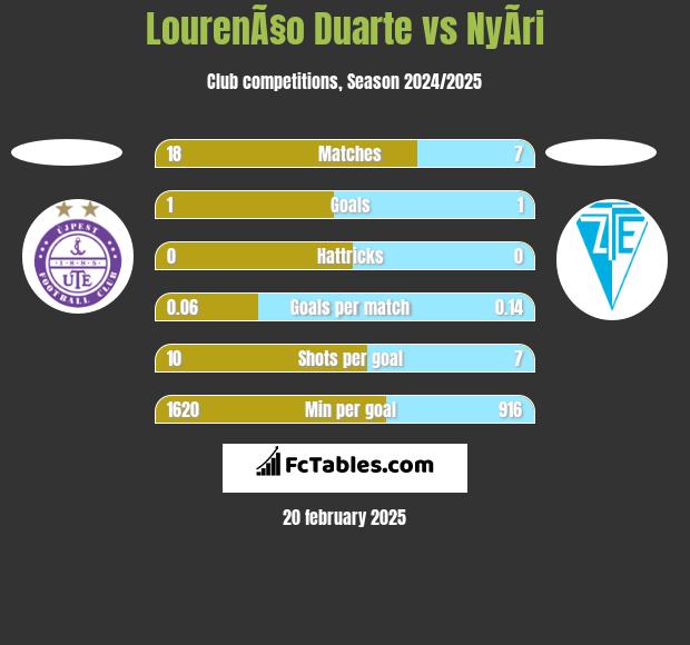 LourenÃ§o Duarte vs NyÃ­ri h2h player stats