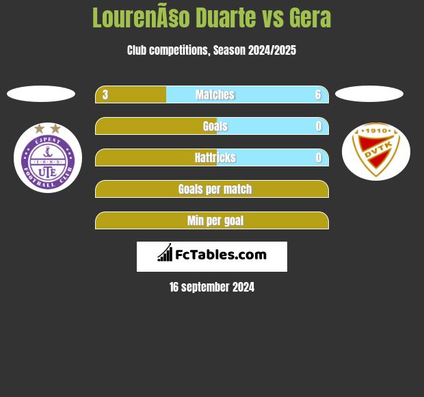 LourenÃ§o Duarte vs Gera h2h player stats