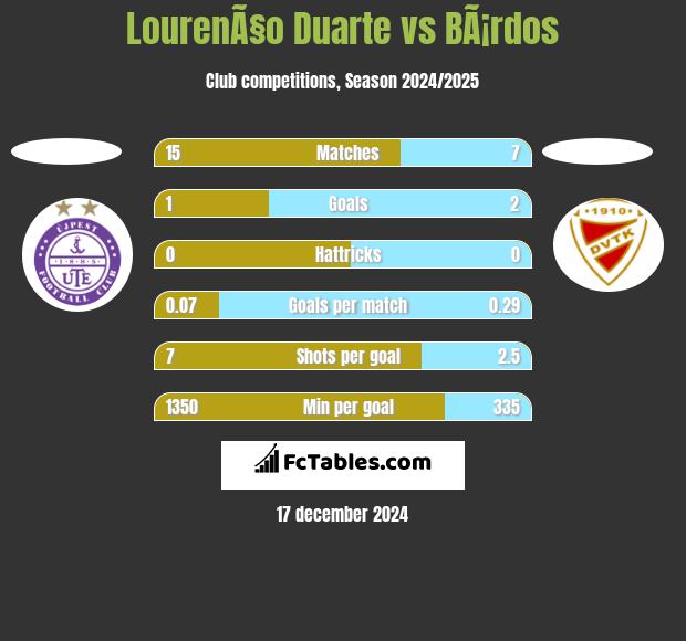 LourenÃ§o Duarte vs BÃ¡rdos h2h player stats