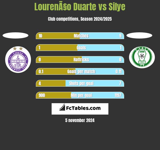 LourenÃ§o Duarte vs Silye h2h player stats