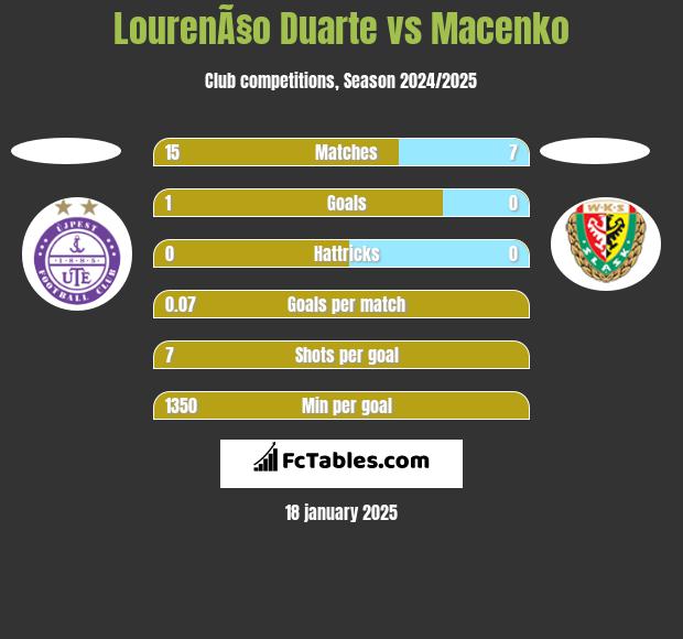 LourenÃ§o Duarte vs Macenko h2h player stats