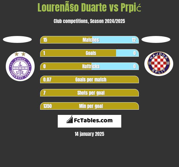 LourenÃ§o Duarte vs Prpić h2h player stats