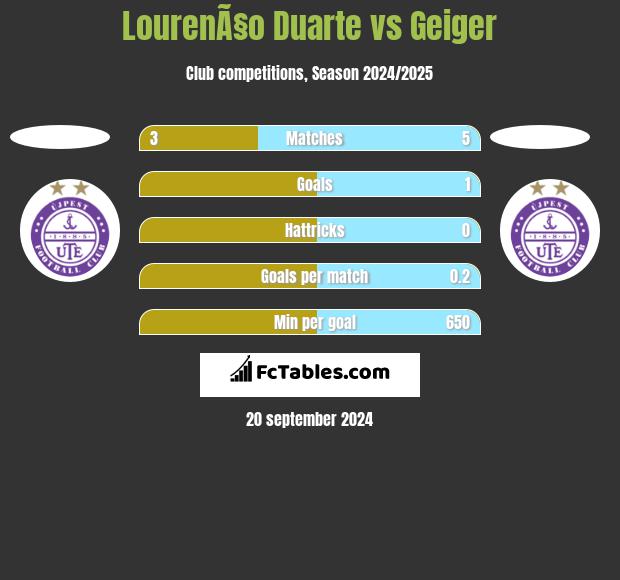 LourenÃ§o Duarte vs Geiger h2h player stats