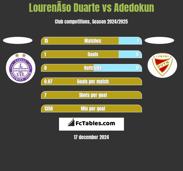 LourenÃ§o Duarte vs Adedokun h2h player stats