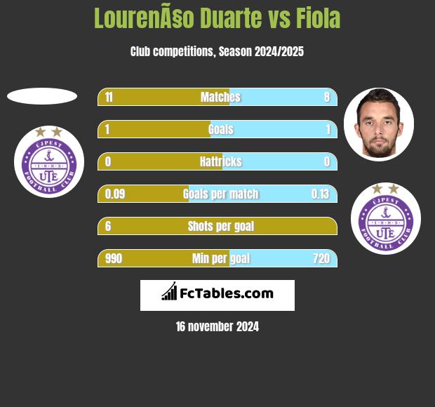 LourenÃ§o Duarte vs Fiola h2h player stats