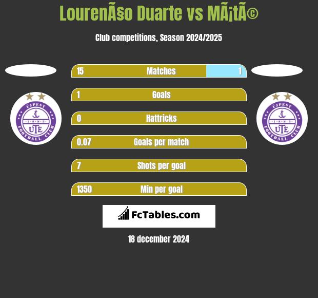 LourenÃ§o Duarte vs MÃ¡tÃ© h2h player stats