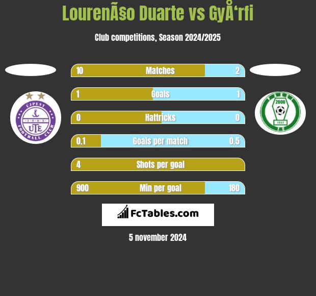 LourenÃ§o Duarte vs GyÅ‘rfi h2h player stats