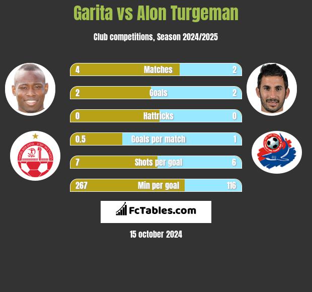 Garita vs Alon Turgeman h2h player stats