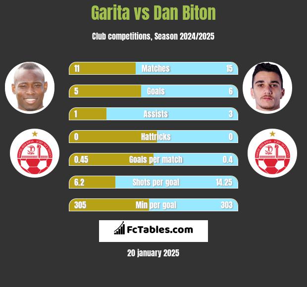 Garita vs Dan Biton h2h player stats