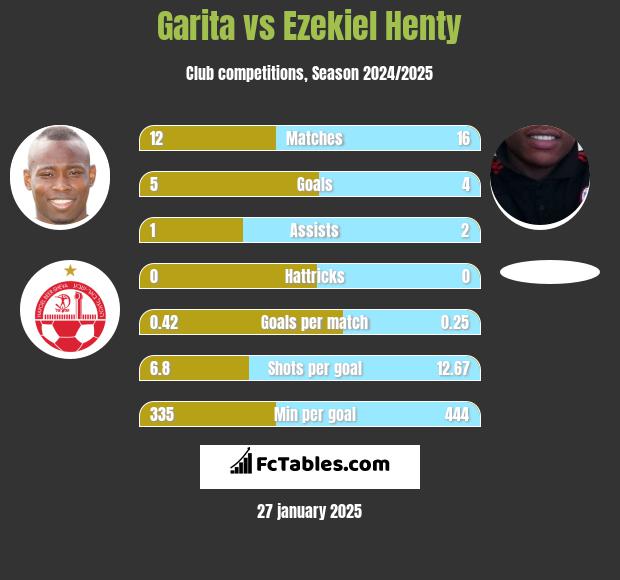 Garita vs Ezekiel Henty h2h player stats