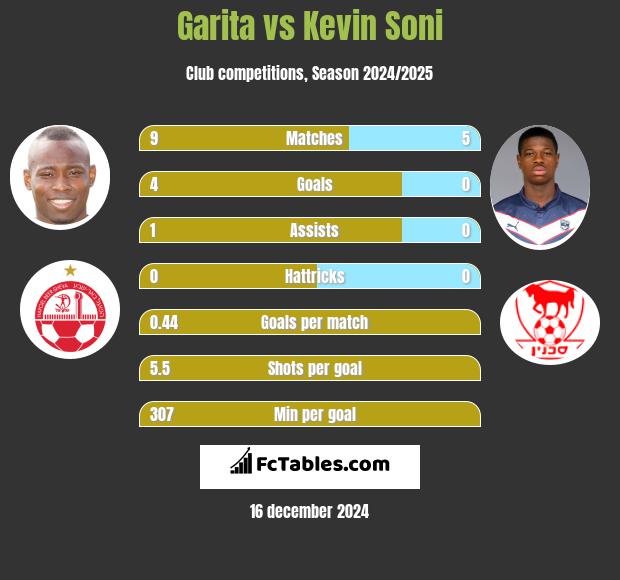 Garita vs Kevin Soni h2h player stats