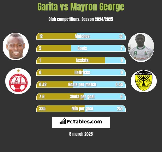 Garita vs Mayron George h2h player stats