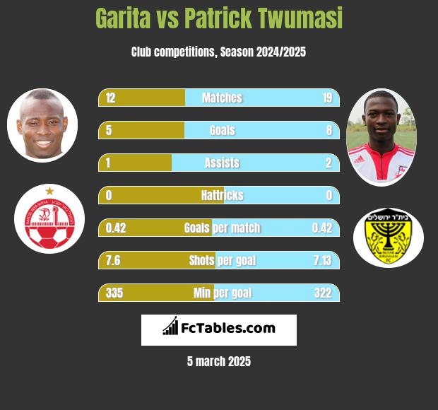 Garita vs Patrick Twumasi h2h player stats