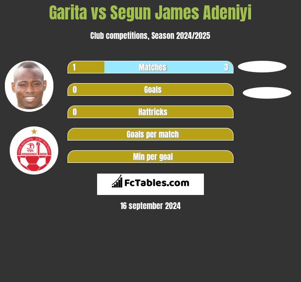 Garita vs Segun James Adeniyi h2h player stats