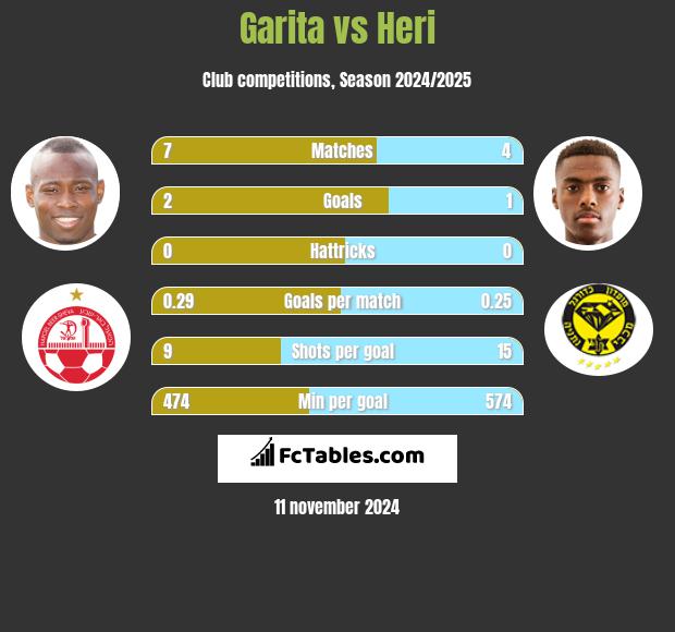 Garita vs Heri h2h player stats