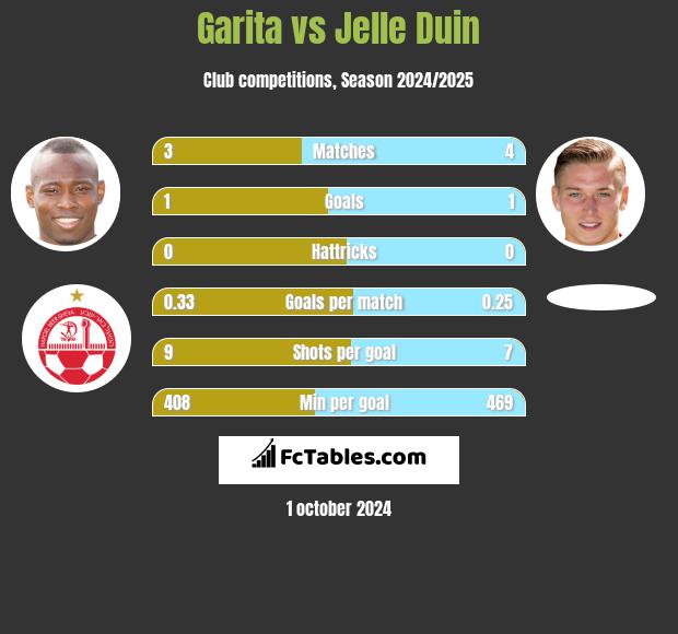 Garita vs Jelle Duin h2h player stats