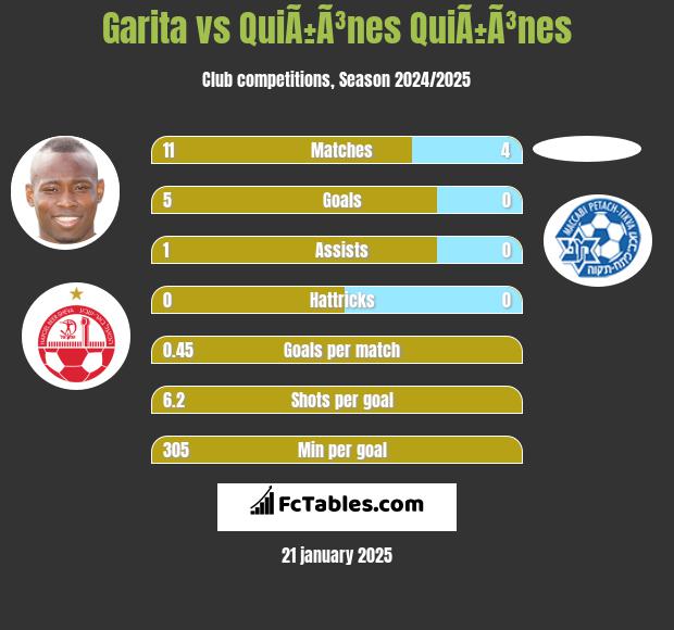 Garita vs QuiÃ±Ã³nes QuiÃ±Ã³nes h2h player stats