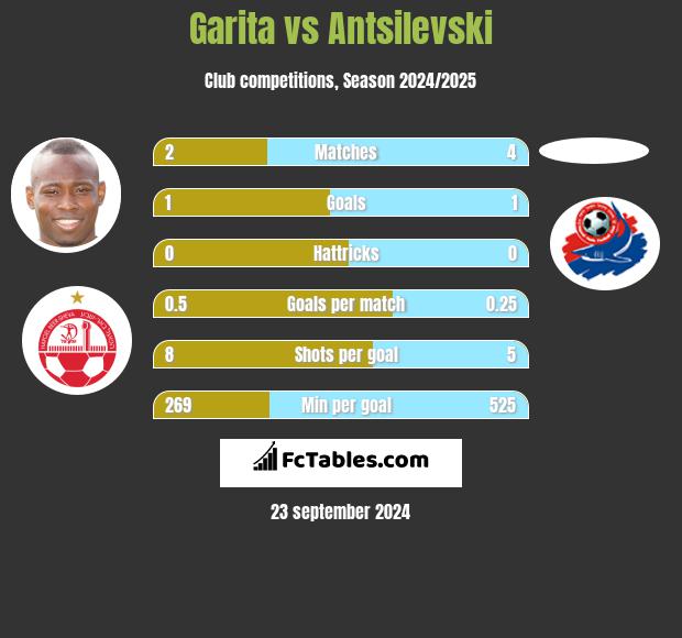 Garita vs Antsilevski h2h player stats