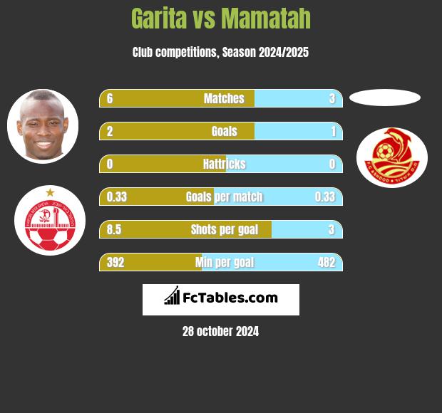 Garita vs Mamatah h2h player stats