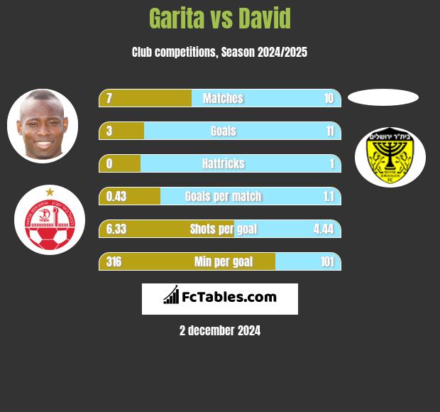 Garita vs David h2h player stats